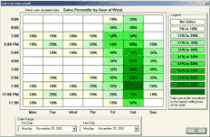 Hour of Week. A graph of total sales grouped by the hour of the Week 